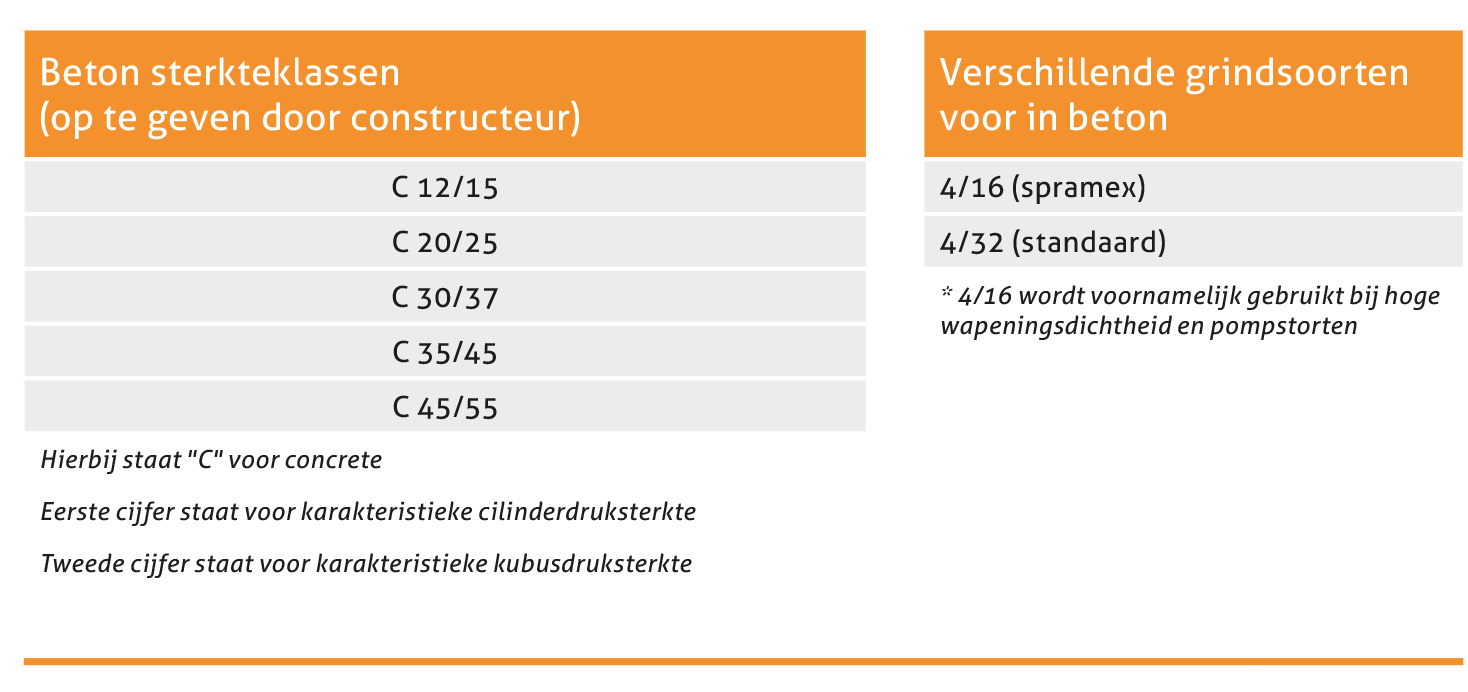 Betonwijzer van AVG Heijmix in Heijen. Betoncentrale. Beton storten? Beton vloer storten? Fundering of poer? Of betonprijs per m3 weten? AVG Betoncentrale AVG Heijmix in Heijen.